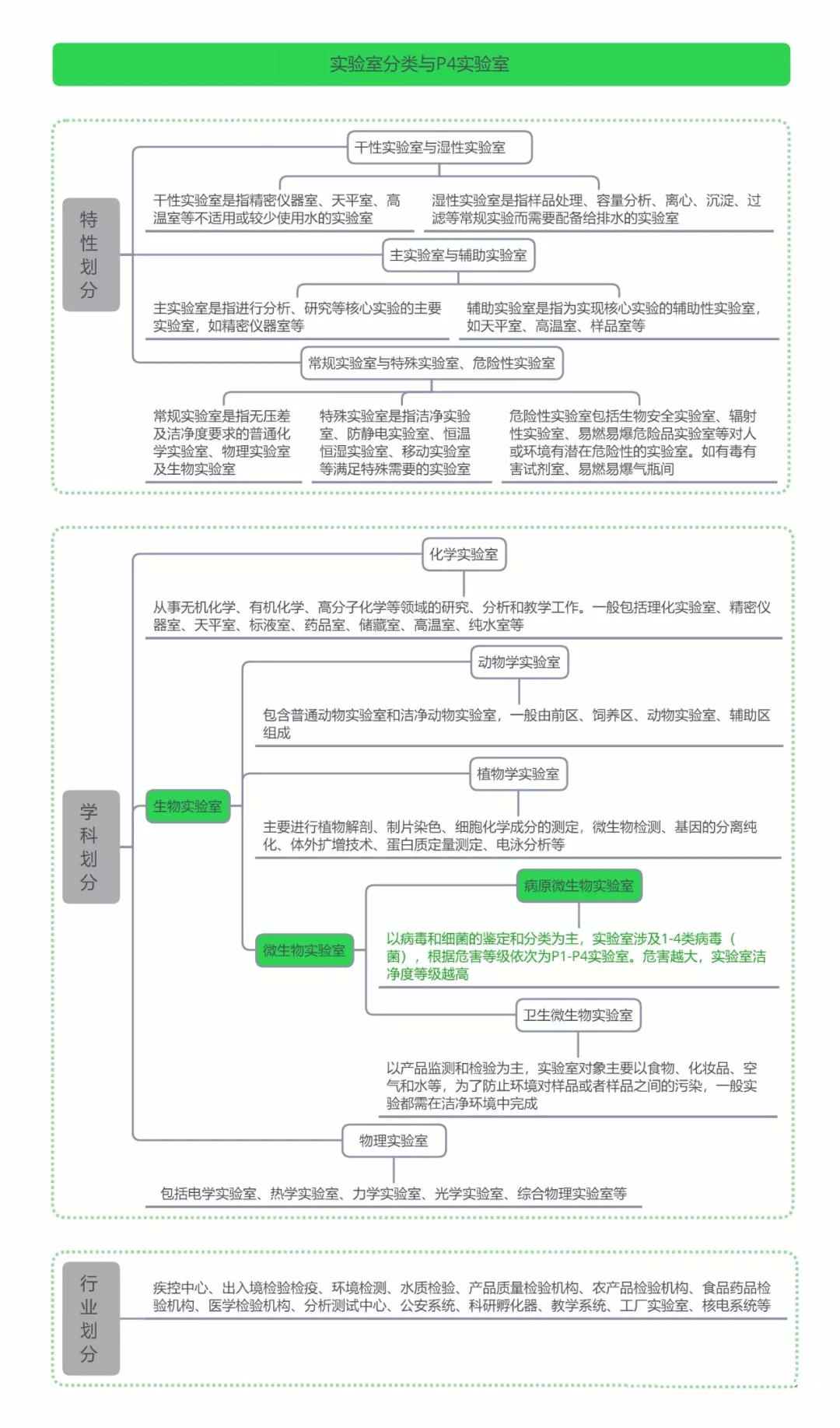 实验室分类思维导图