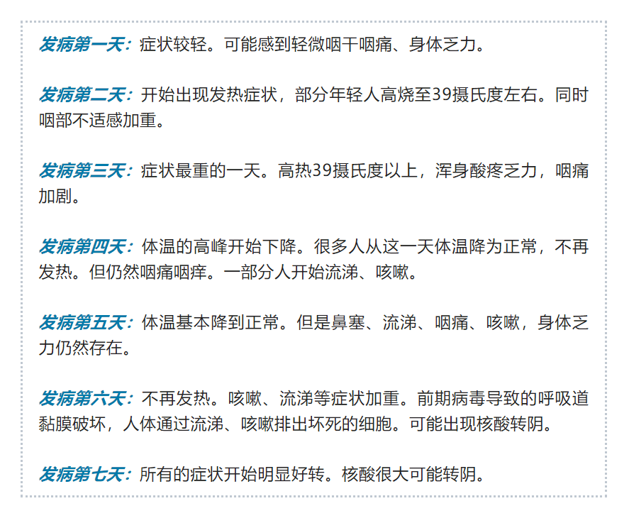 新冠发病症状预览表